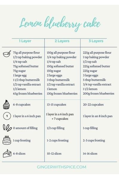 Chart on how to make this cake with 1, 2 or 3 layers.
