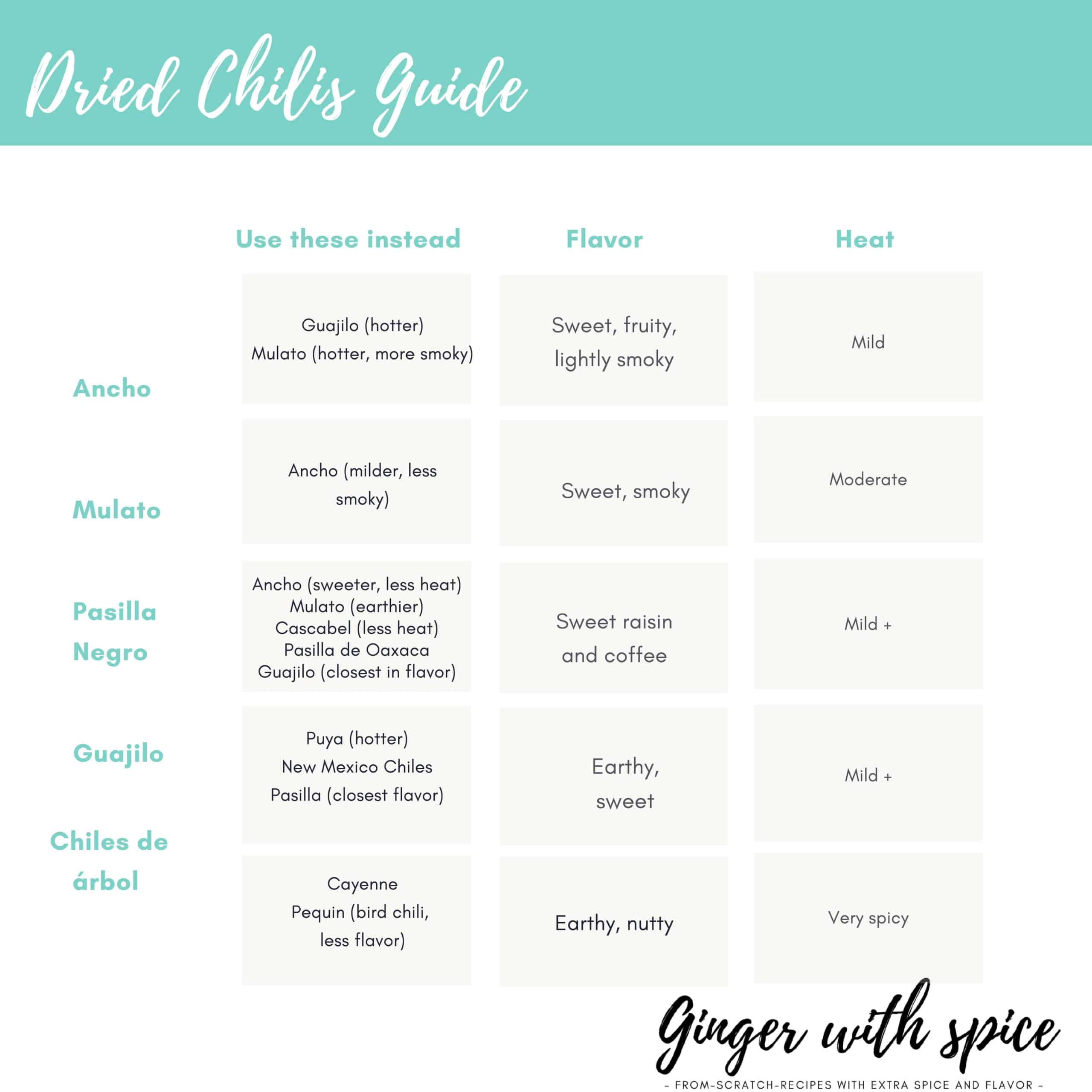Dried chilis guide infographic.