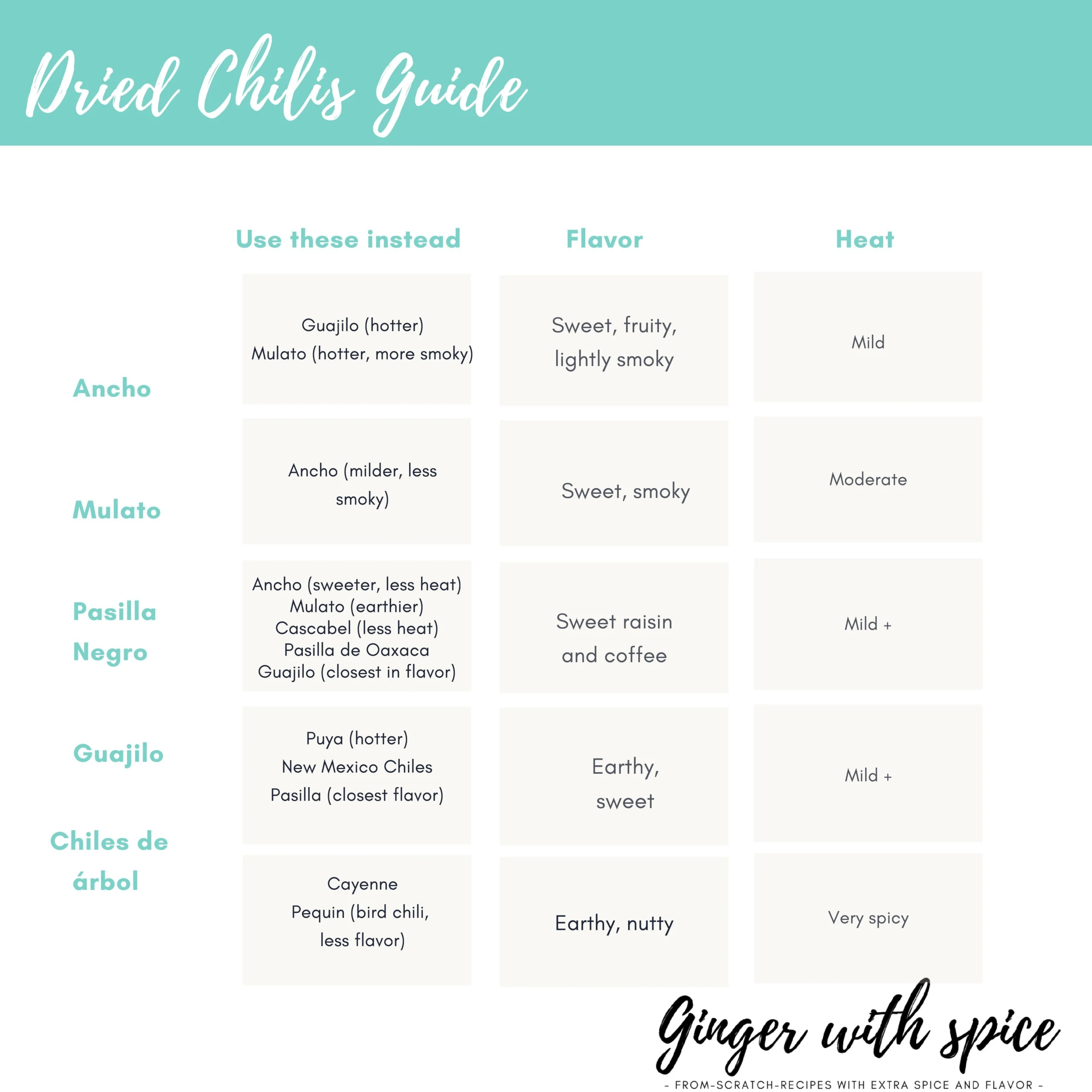 Dried chilis guide infographic.